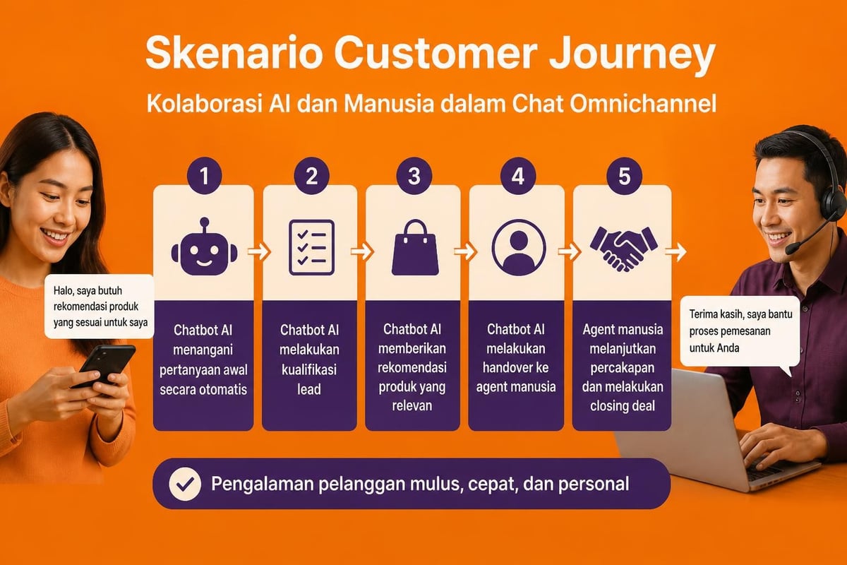 Alur kerja chatbot AI dalam omnichannel