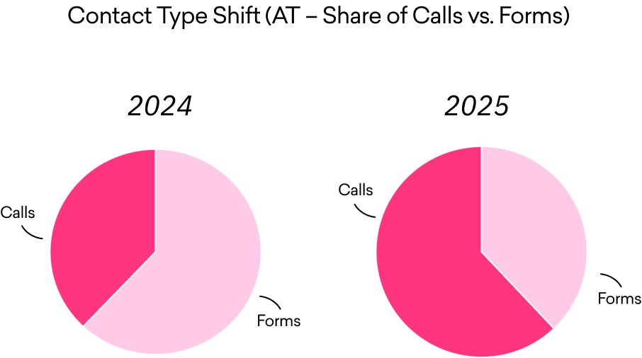 Zwei Kreisdiagramme zeigen eine Veränderung der Verteilung der Kontaktanfragen per Telefon und Formular in den Jahren 2024 (links) und 2025 (rechts) an. 