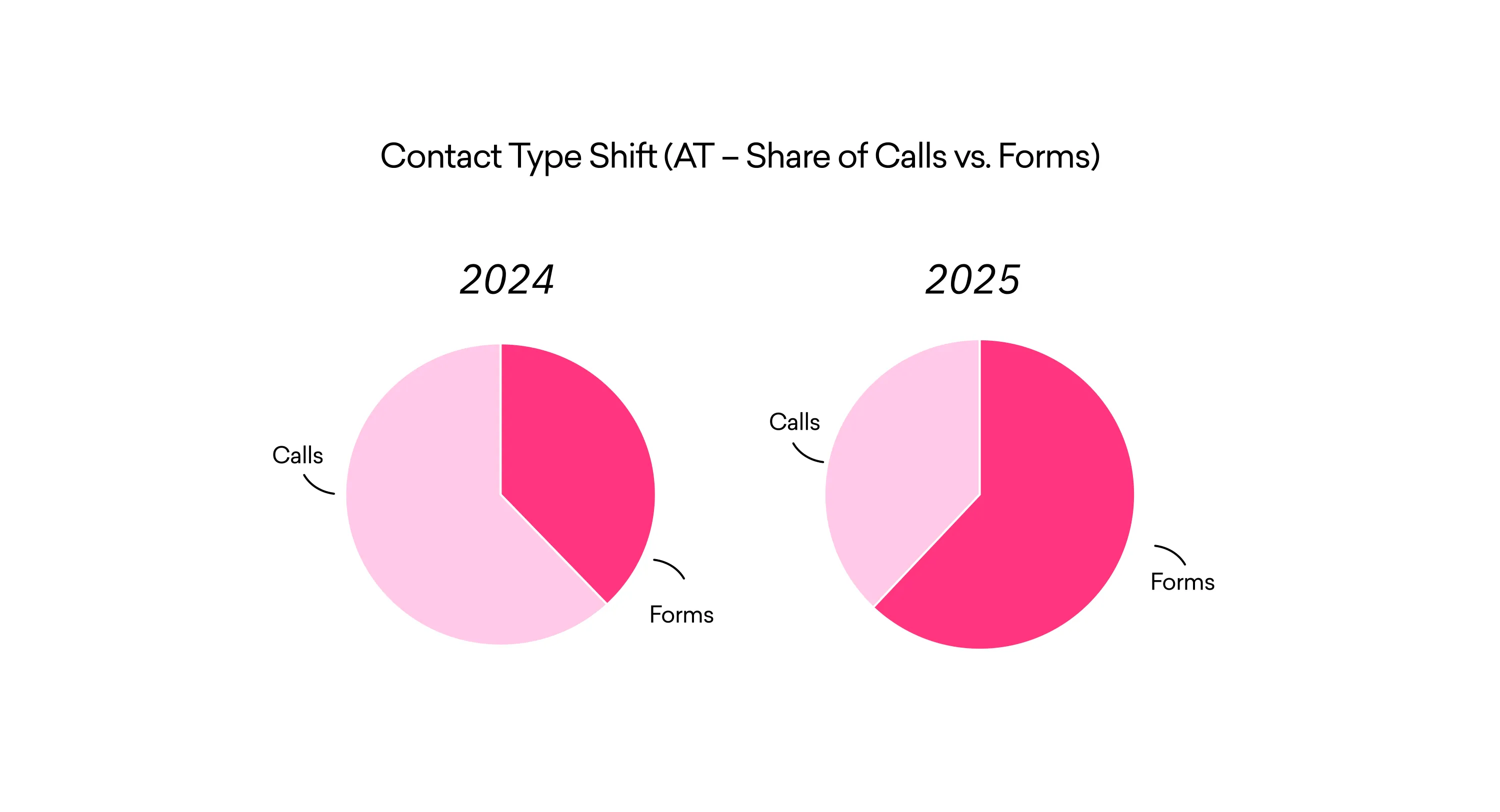 Zwei Kreisdiagramme zeigen eine Veränderung der Verteilung der Kontaktanfragen per Telefon und Formular in den Jahren 2024 (links) und 2025 (rechts) an.