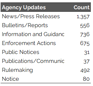 A table with a list of agency updates and the number of times each has been posted.