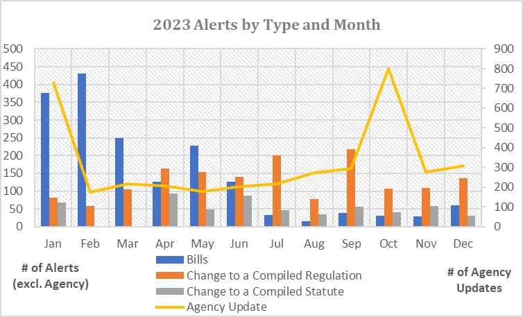 A graph shows the number of alerts by type and month.