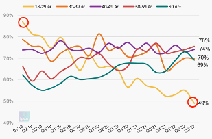 Ipsos SoMe-tracker, 3. kvartal 2022.