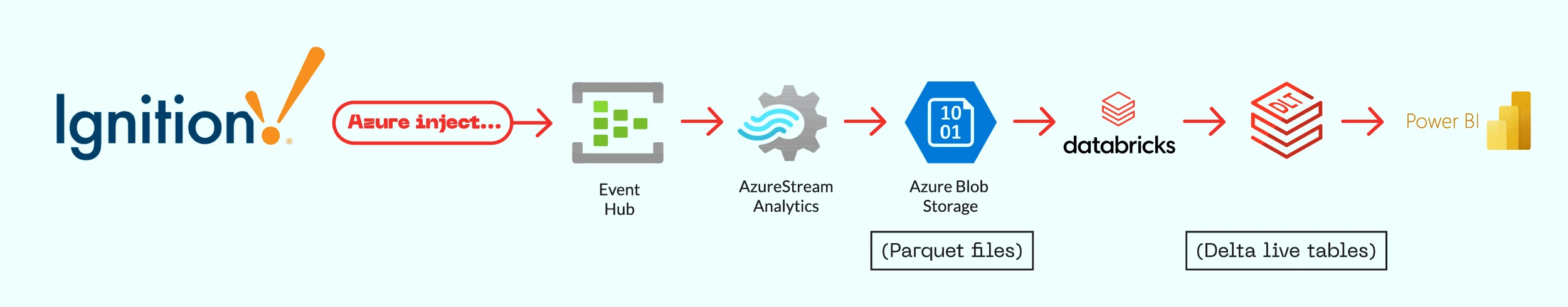 Scheme showing the route from Igniition to power BI.
