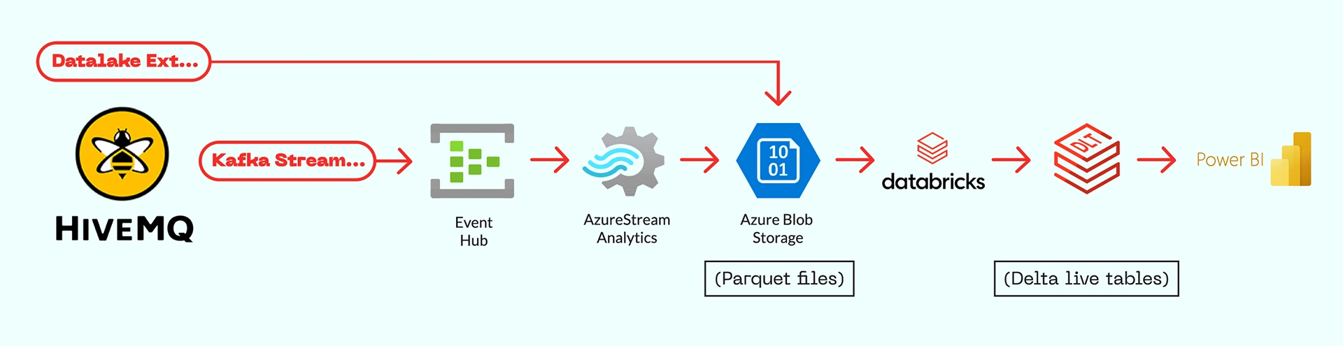Scheme showing the two routes of HiveMQ Architecture.