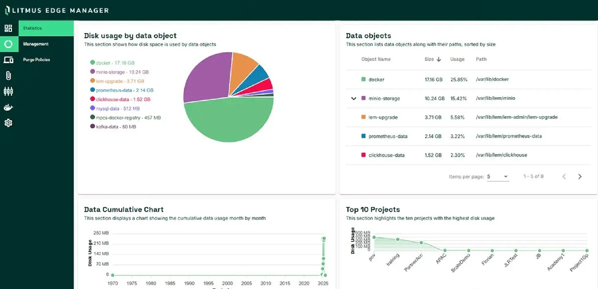 Screenshot inside Litmus Edge Manager showing a pie chart of the disk usage by data object.
