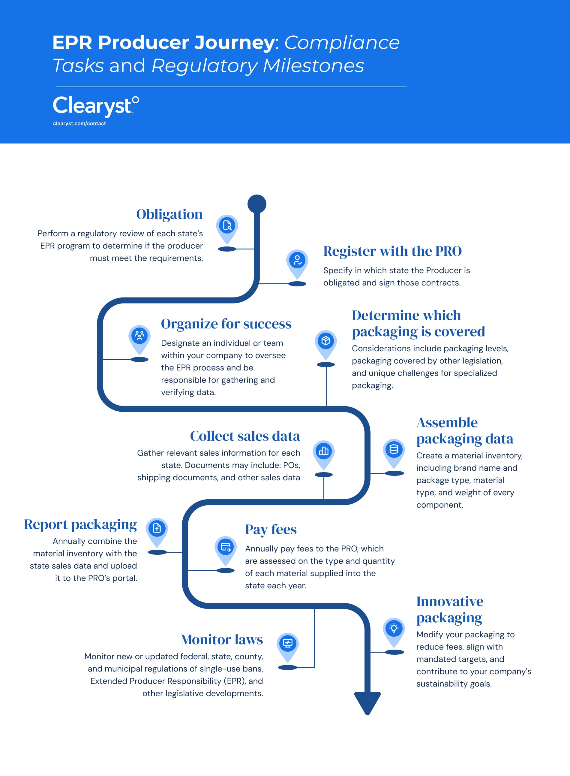 Infographic showing the EPR Producer Journey with compliance tasks and regulatory milestones from registration through ongoing reporting