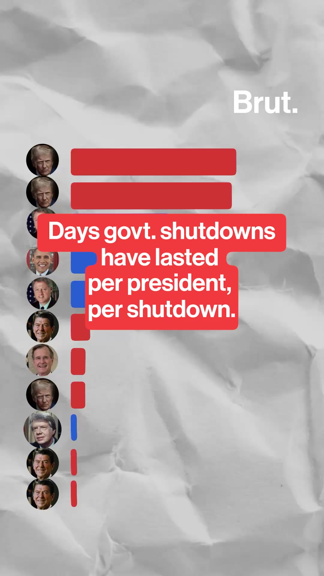 Graph of U.S. Government Shutdowns by President, per shutdown.