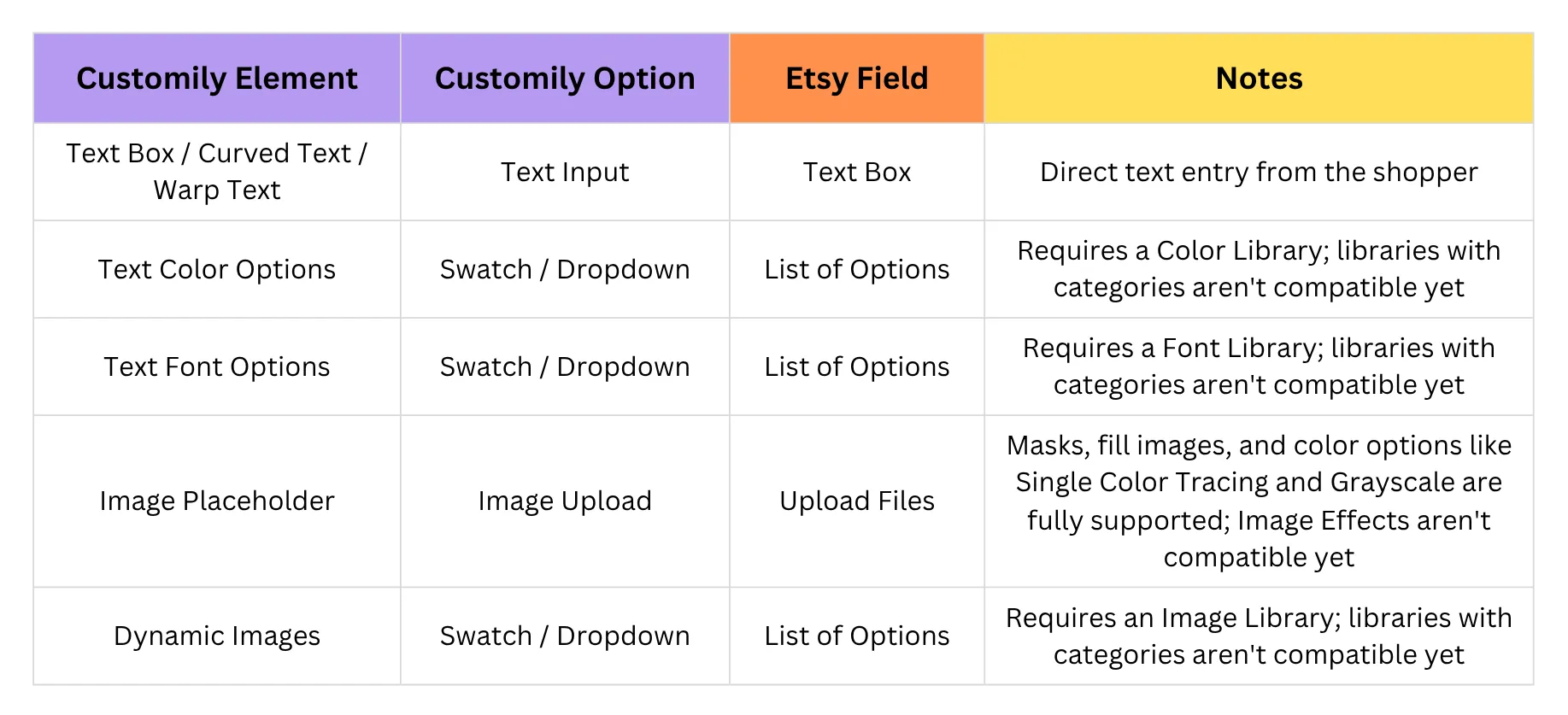 How Customily elements map to Etsy fields chart