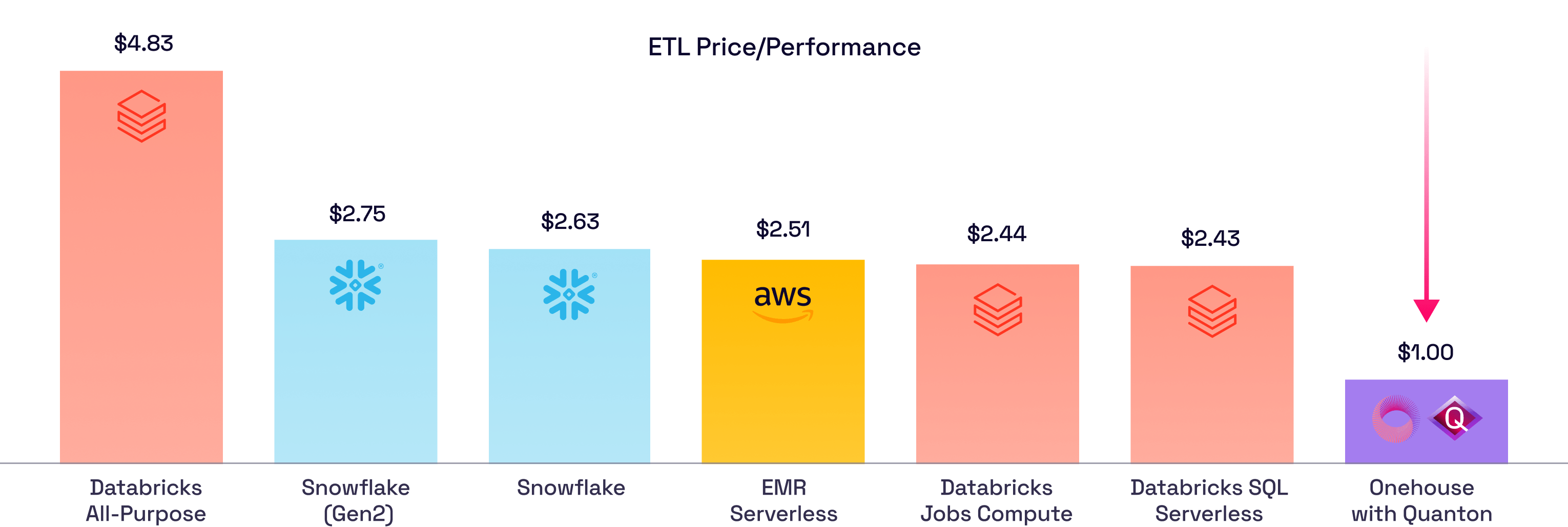 ETL Price/Performance. EMR Serverless $3.03/Onehouse $1.00