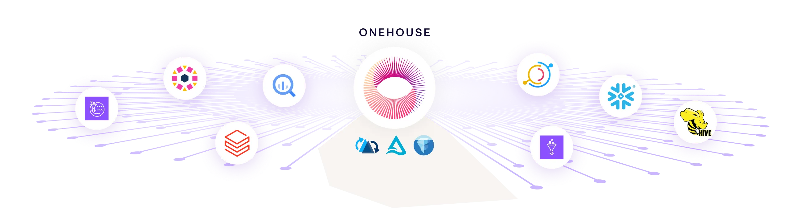 Central Onehouse logo connected by lines to various data platform and technology logos, including Databricks, Snowflake, Apache Hive, and other analytics icons.