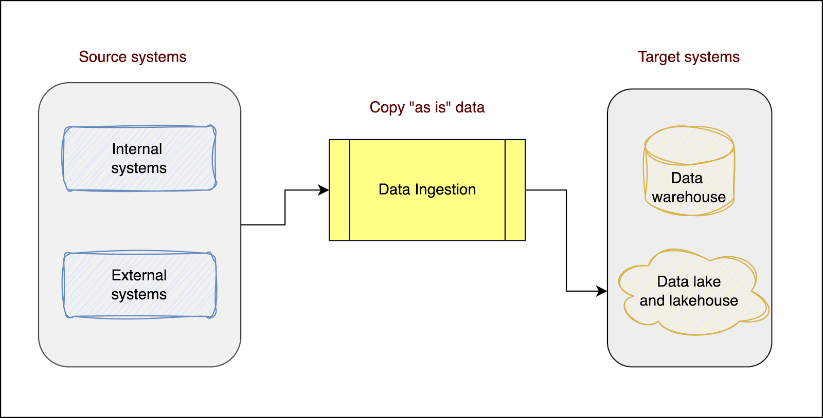 Data ingestion
