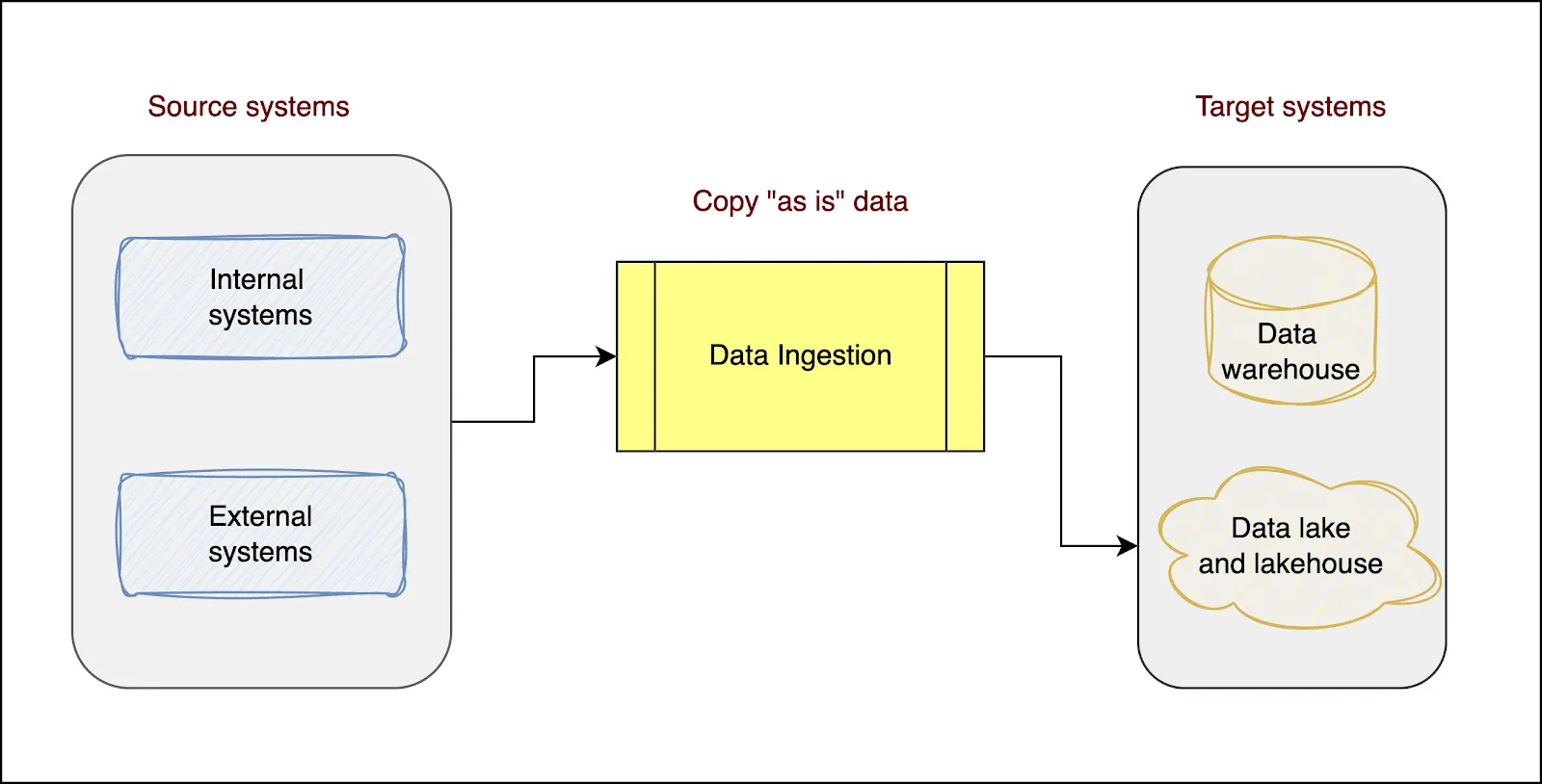 Data ingestion