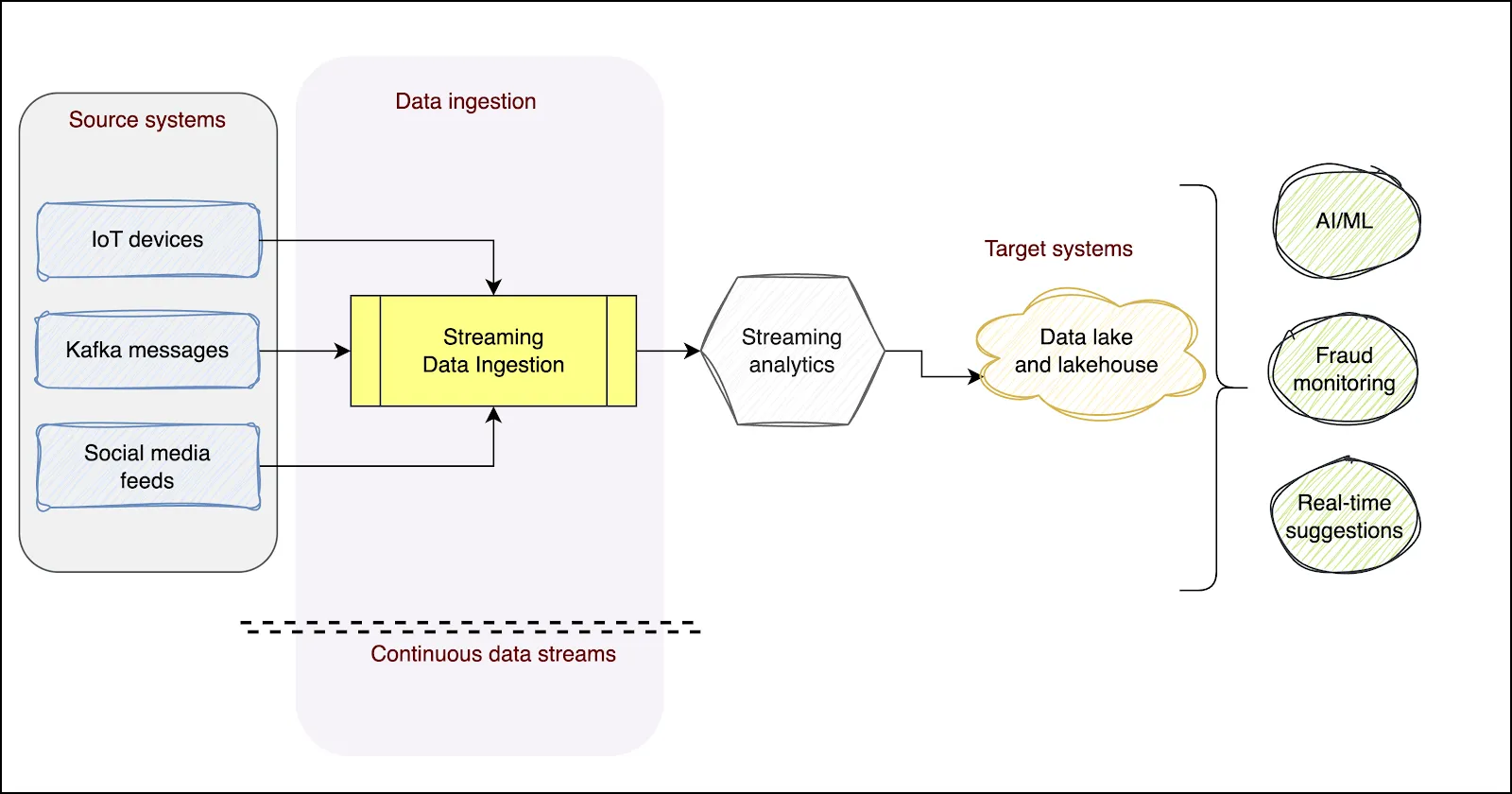 Streaming data ingestion