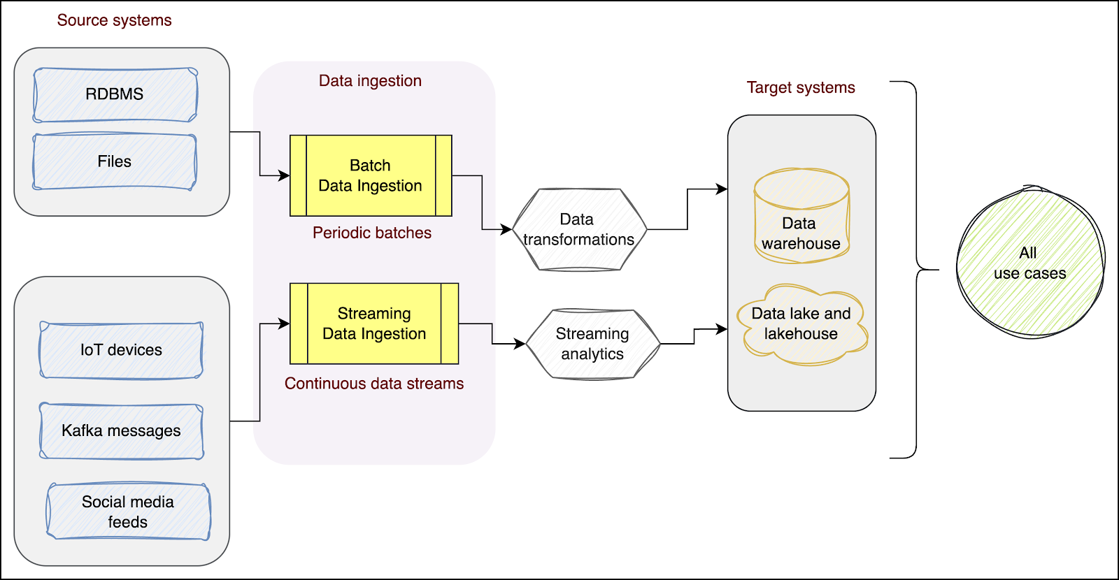 Hybrid data ingestion