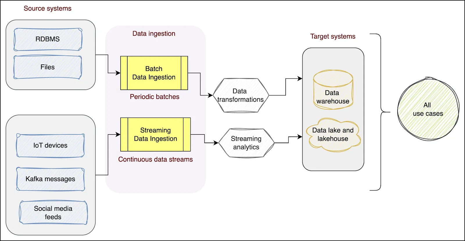 Hybrid data ingestion
