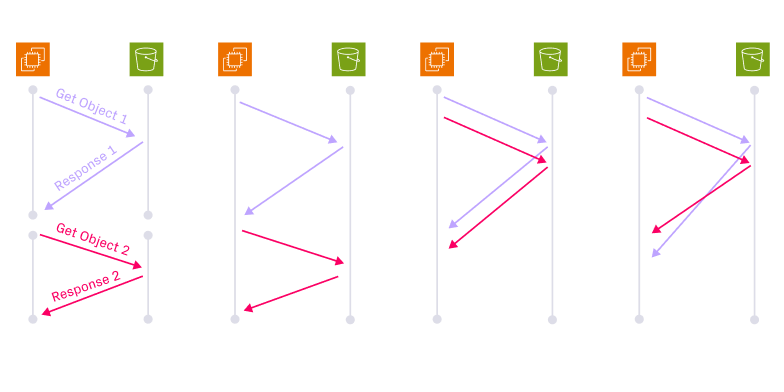 Inflated data lakehouse costs and latencies? - Blame S3’s choice of HTTP/1.1 