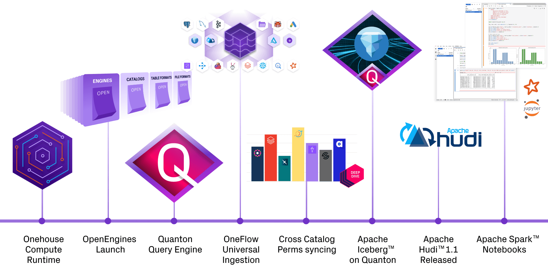 Onehouse 2025 Year in Review