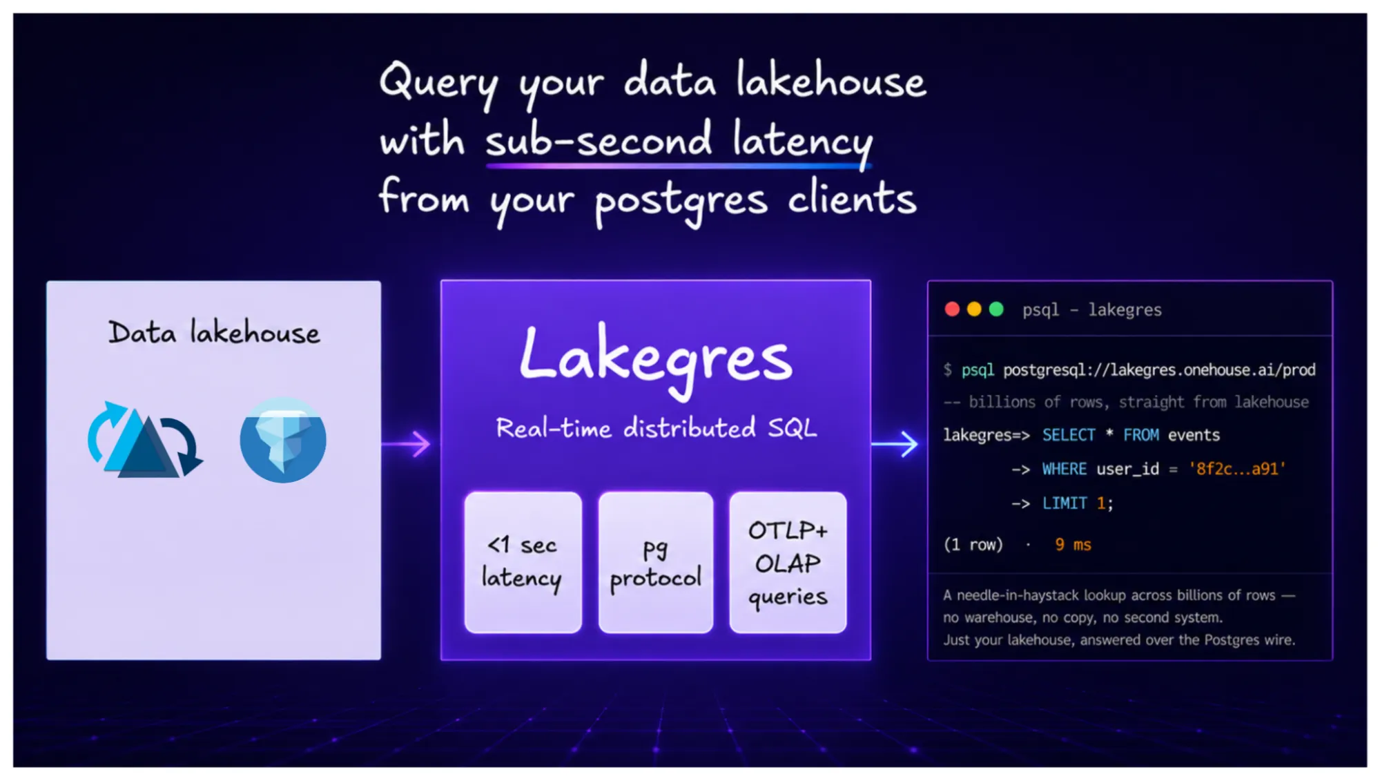 Onehouse LakeBase is now Lakegres™