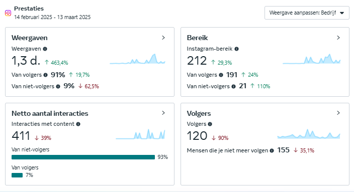 Betaalbaar en goedkoop social media beheer | Voorbeeld 12