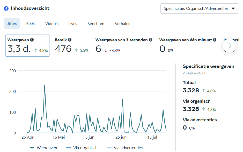 Betaalbaar en goedkoop social media beheer | Voorbeeld 9