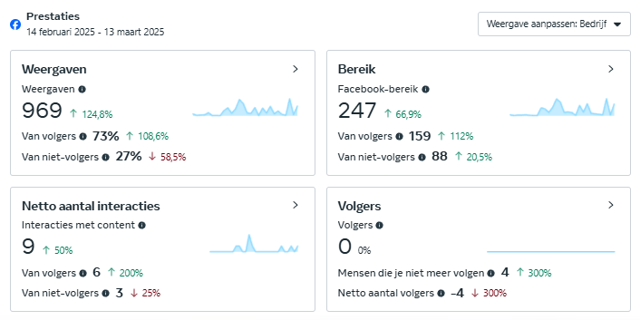 Betaalbaar en goedkoop social media beheer | Voorbeeld 10