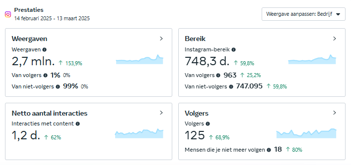 Betaalbaar en goedkoop social media beheer | Voorbeeld 4