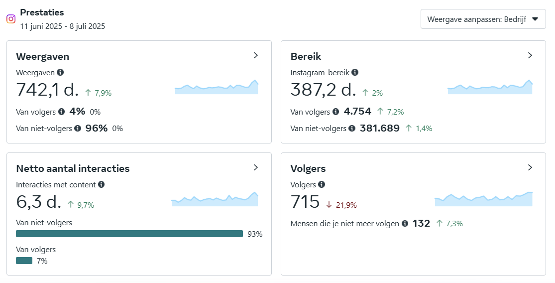 Betaalbaar en goedkoop social media beheer | Voorbeeld 8