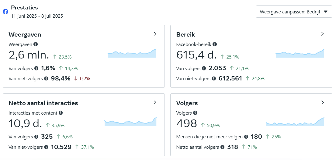 Betaalbaar en goedkoop social media beheer | Voorbeeld 7