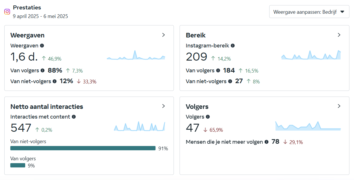 Betaalbaar en goedkoop social media beheer | Voorbeeld 2