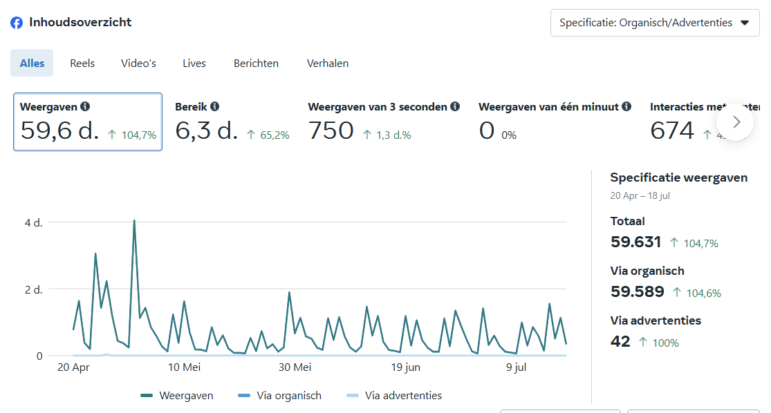 Betaalbaar en goedkoop social media beheer | Voorbeeld 11