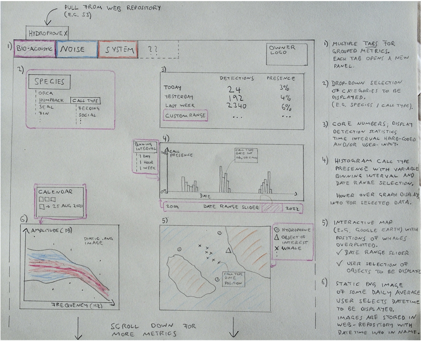 Hand-drawn dashboard concept sketch with six numbered panels