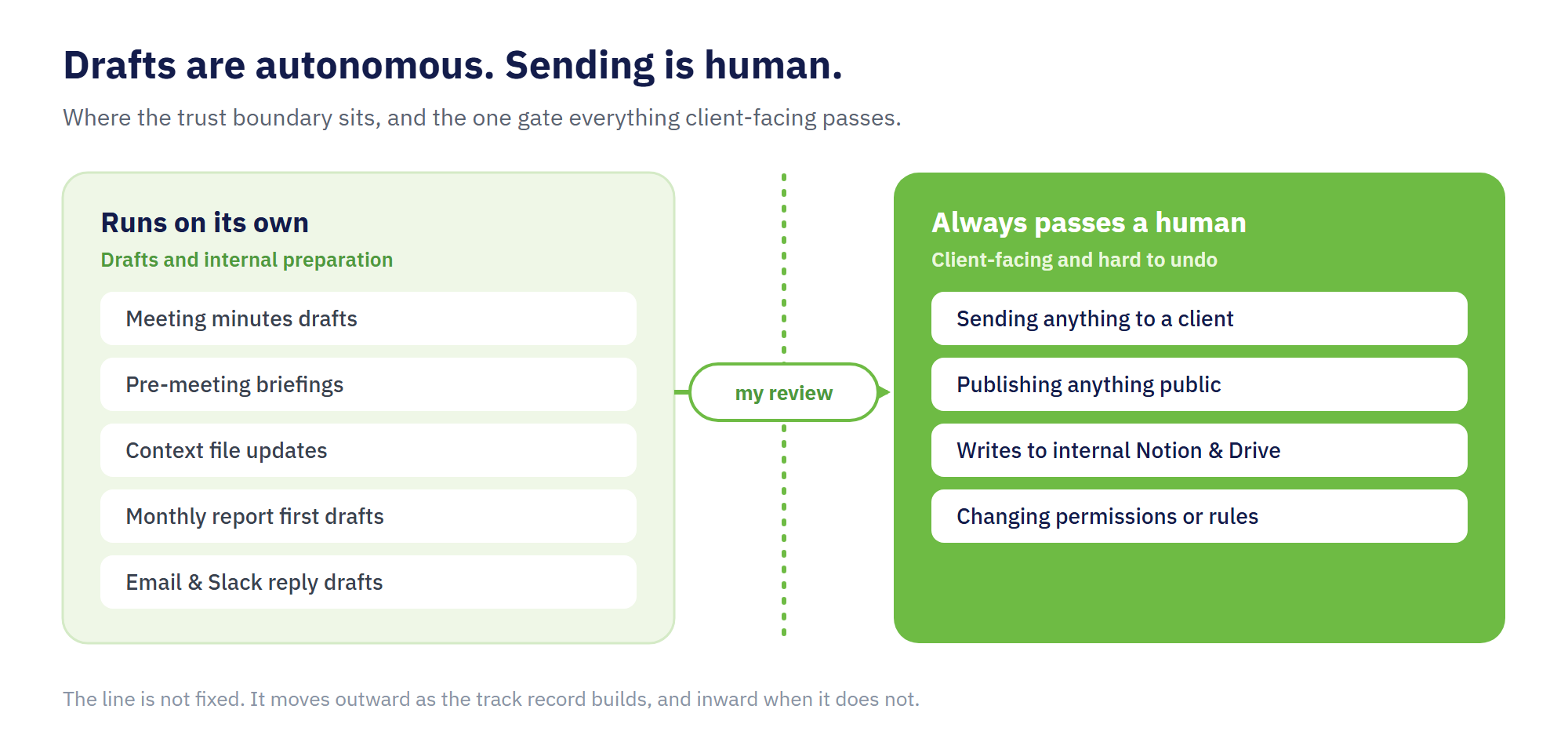 Diagram of the trust boundary: drafts, briefings, context updates and report drafts run autonomously on the left; anything sent to clients or published passes a human on the right