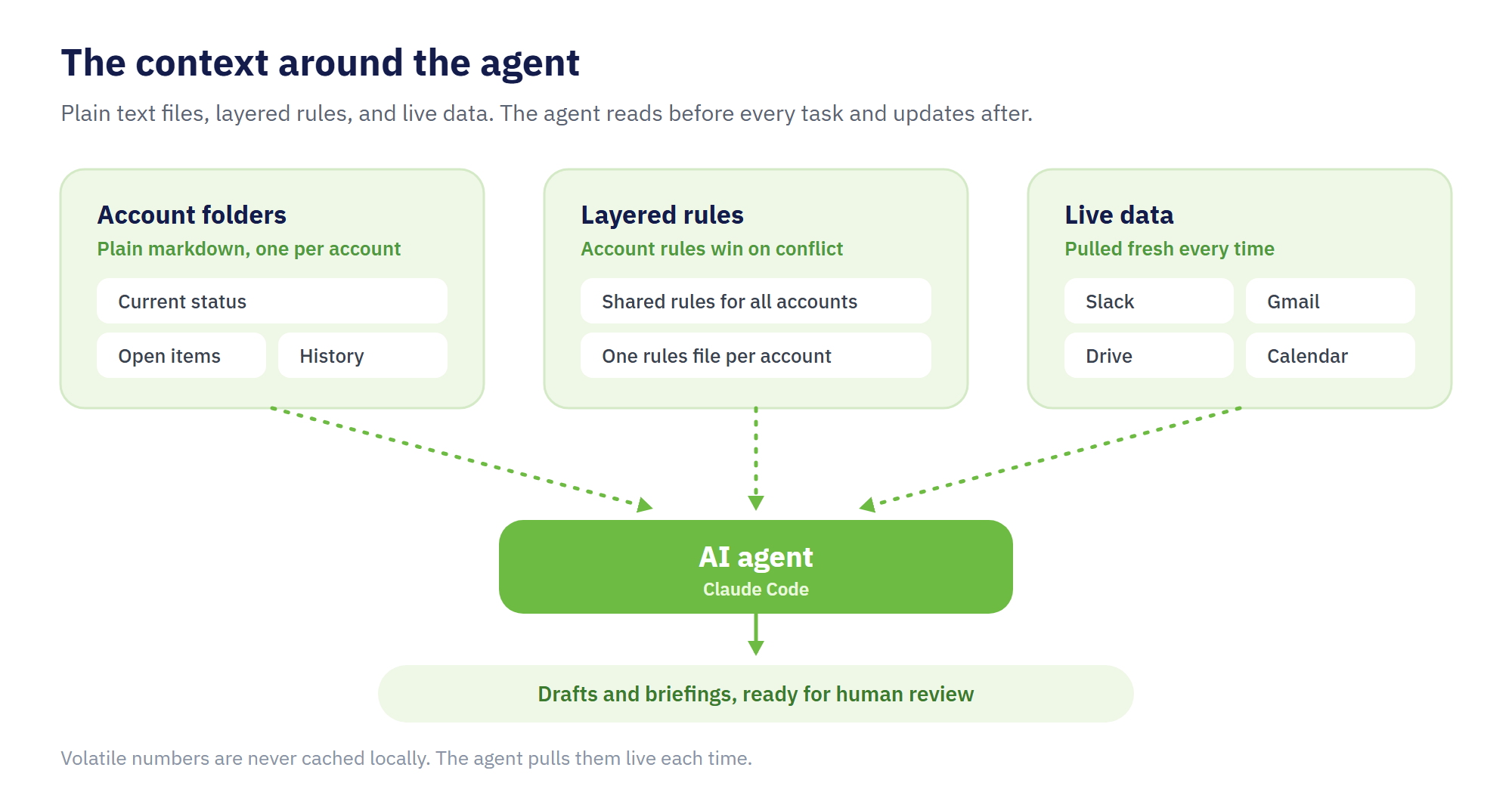 Diagram of the context architecture: shared rules, per-account markdown folders, and live connections to Slack, Gmail, Drive and Calendar all feeding one AI agent