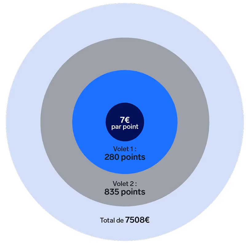 Infographie représentant la valeur des points du forfait structure et la rémunération possible par volets.