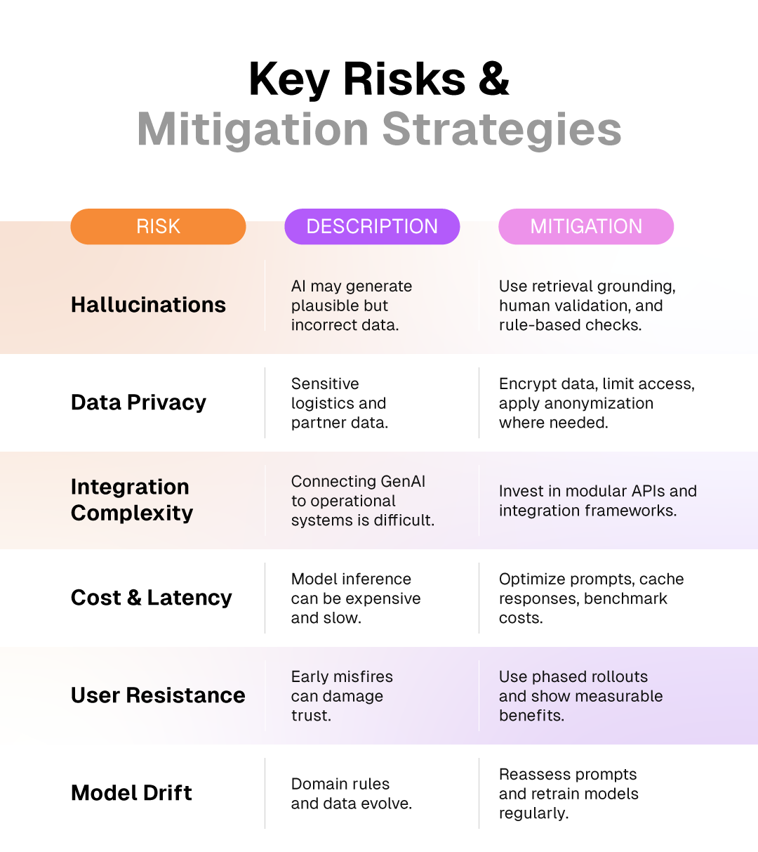 GenAI risks and mitigation strategies