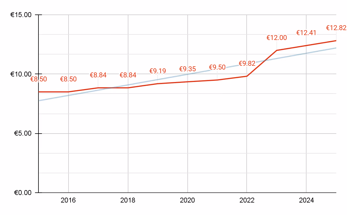 YoY Hourly Minimum Wage Increases in Germany (USD)