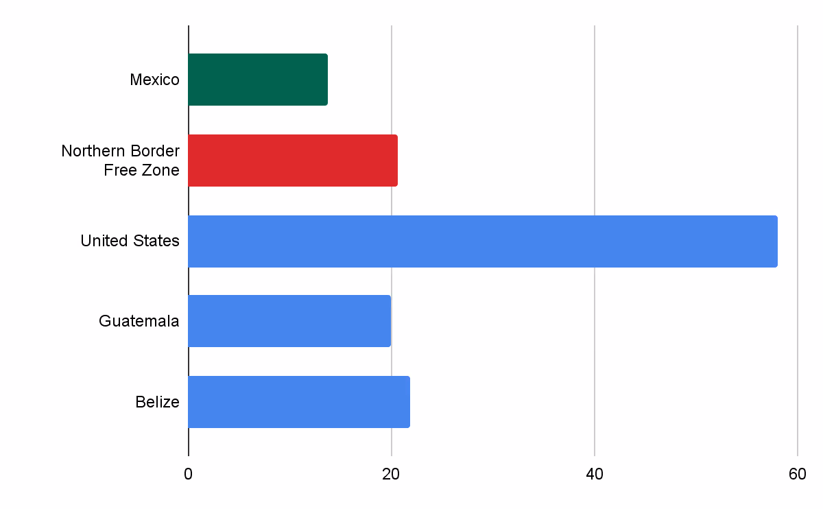 Minimum Wage In Mexico