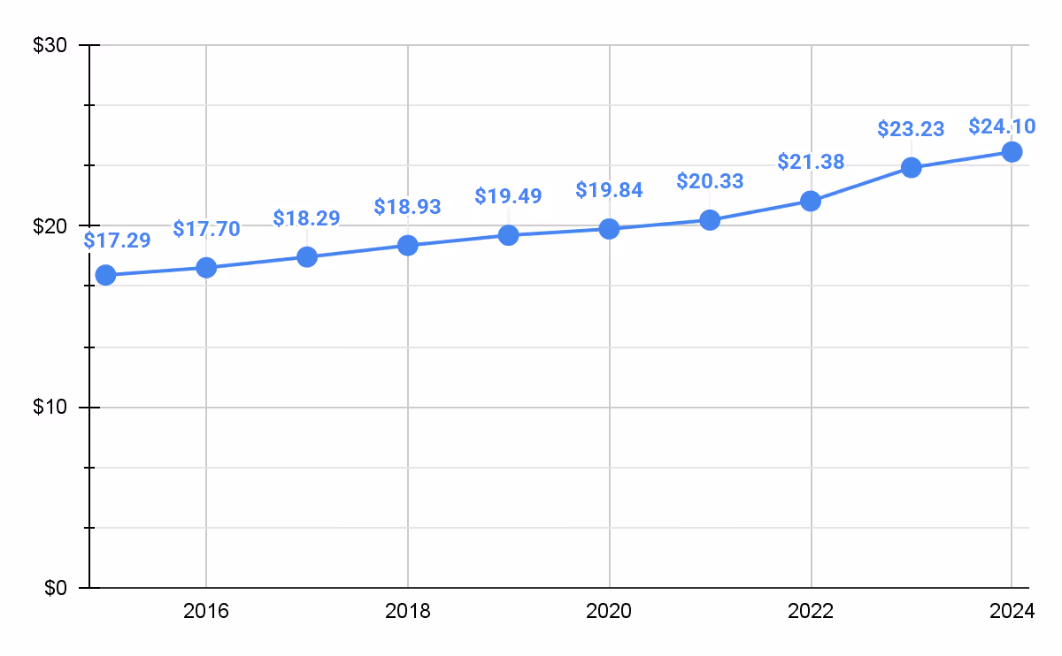 Minimum Wage in Australia, 2015-2025