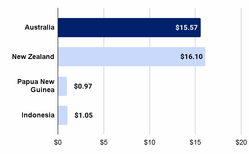 Minimum Wage in Australia, Compared