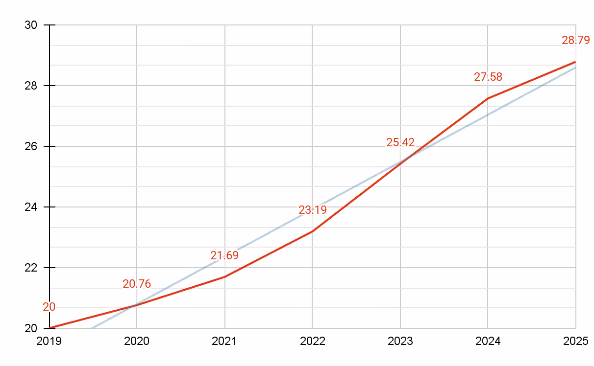Minimum Wage in South Africa, 2015-2025