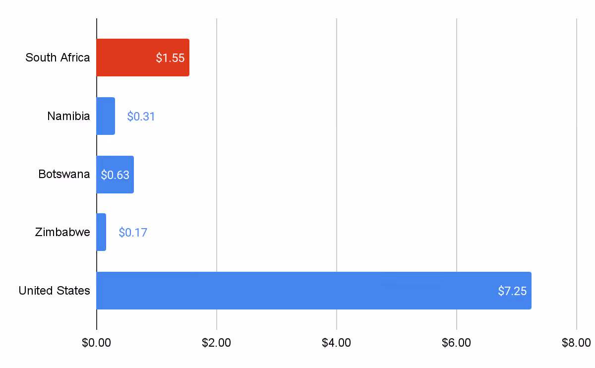 Minimum Wage in South Africa, Compared