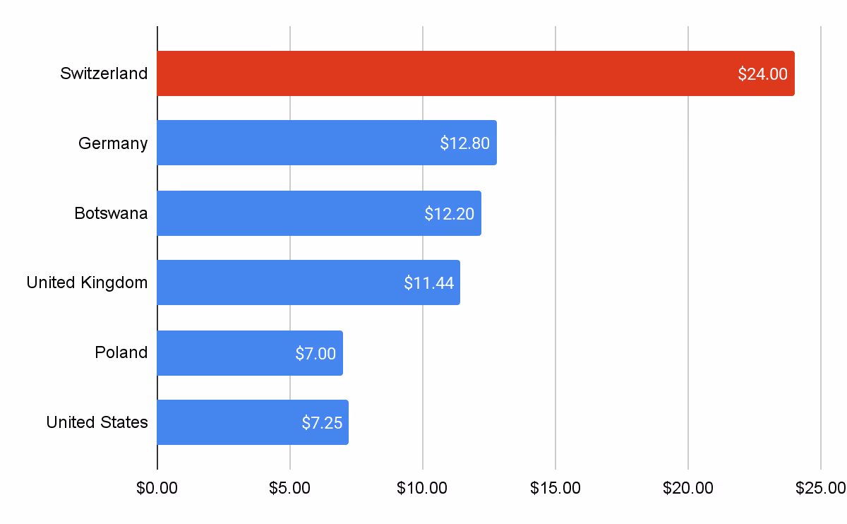 Minimum Wage in Switzerland, Compared