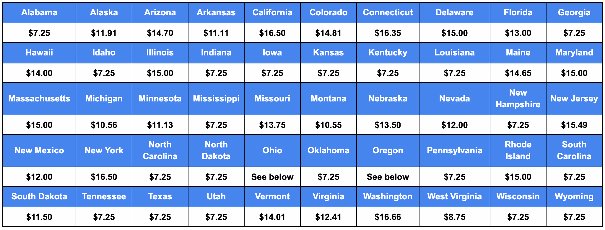 Variances by State