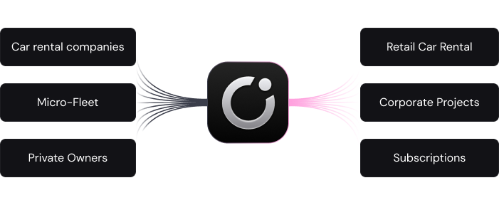Diagram showing a central icon connected to three groups on the left labeled Car rental companies, Micro-Fleet, and Private Owners, and three groups on the right labeled Retail Car Rental, Corporate Projects, and Subscriptions.