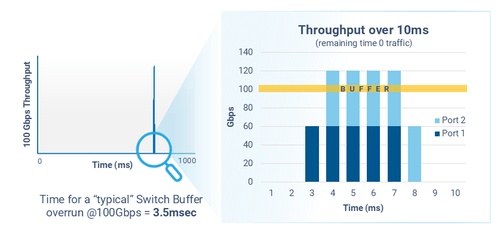 Graph showing time for a typical switch buffer overrun at 100 Gbps as 3.5 milliseconds, with an inset bar chart of throughput over 10 ms divided by Port 1 and Port 2, illustrating a buffer threshold at 100 Gbps.