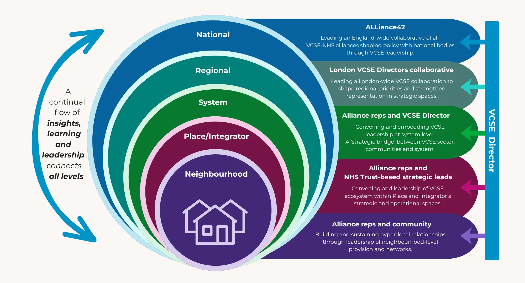 A layered circular diagram showing how leadership, insight, and collaboration connect across five levels: neighbourhood, place, system, regional, and national. At the centre is “Neighbourhood”, represented with a house icon, highlighting community-level relationships and local networks. Surrounding this is “Place”, followed by “System”, “Regional”, and “National”, each forming a larger ring to show increasing scale. On the right side, horizontal blocks describe leadership roles at each level. At neighbourhood level, alliance representatives and community leaders build and sustain local relationships and networks. At place level, alliance representatives and NHS Trust-based strategic leads convene and lead the VCSE ecosystem within place-based strategic and operational spaces. At system level, alliance representatives and VCSE directors embed leadership and act as a bridge between VCSE communities and wider systems. At regional level, the London VCSE Directors collaborative shapes priorities and strengthens representation across regions. At national level, Alliance42 leads an England-wide collaboration of VCSE alliances, influencing policy and working with national bodies. A curved arrow around the diagram indicates a continual flow of insights, learning, and leadership connecting all levels. A vertical label on the far right highlights the overarching role of the VCSE Director across the system.