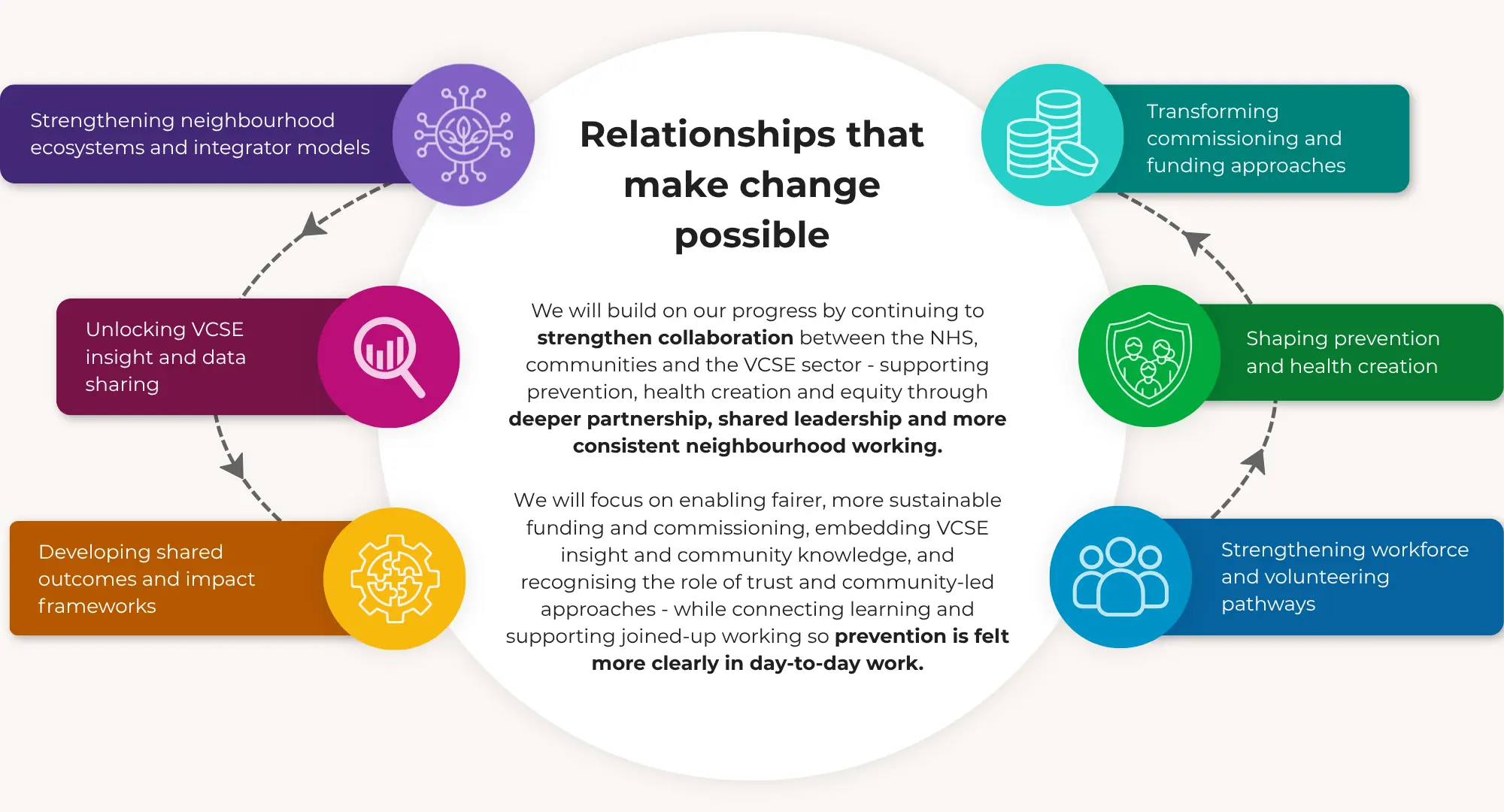 Relationships that make change possible: We will build on our progress by continuing to strengthen collaboration between the NHS, communities and the VCSE sector - supporting prevention, health creation and equity through deeper partnership, shared leadership and more consistent neighbourhood working. We will focus on enabling fairer, more sustainable funding and commissioning, embedding VCSE insight and community knowledge, and recognising the role of trust and community-led approaches - while connecting learning and supporting joined-up working so prevention is felt more clearly in day-to-day work.