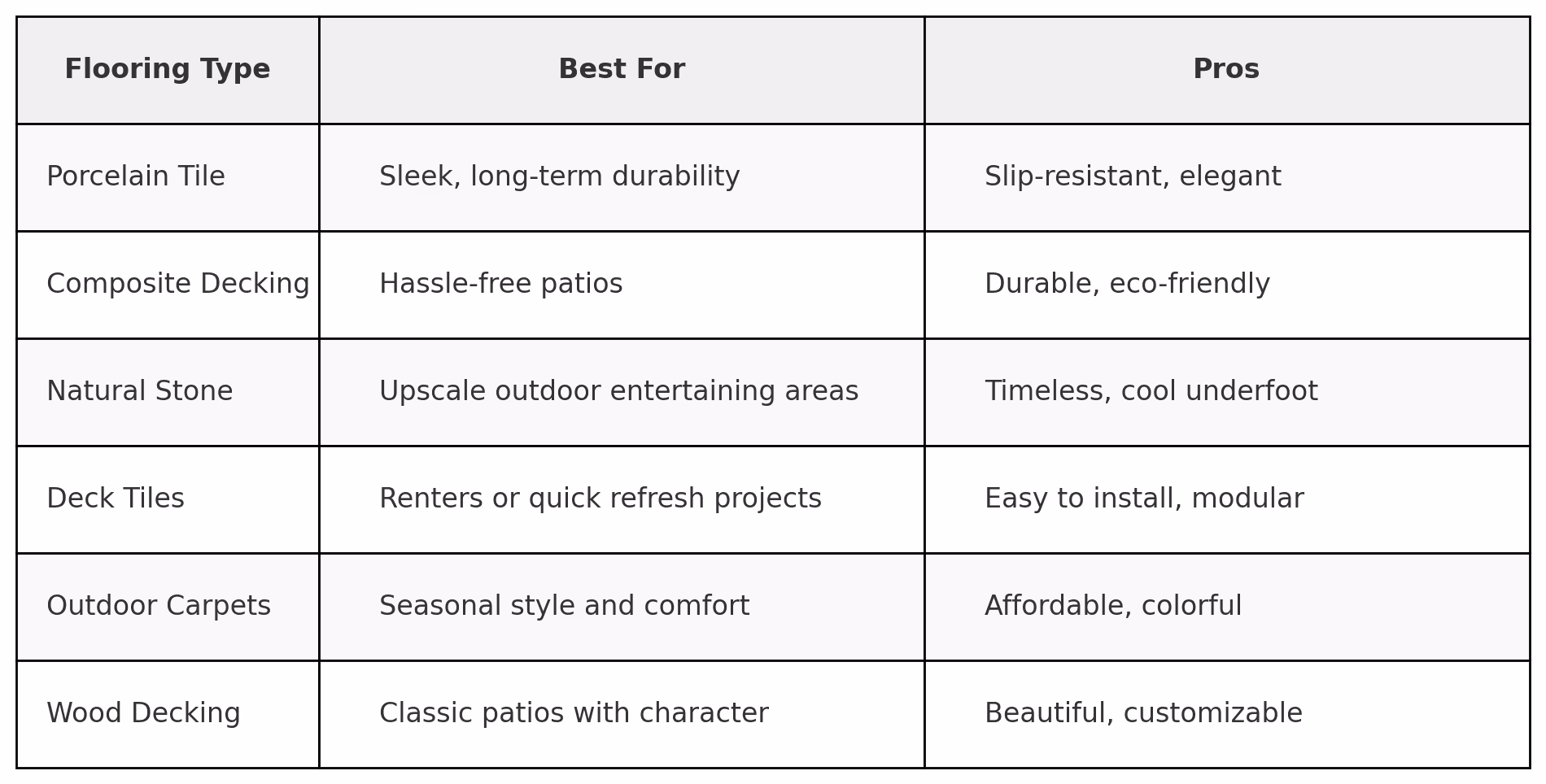 Table of flooring types and what they're best for