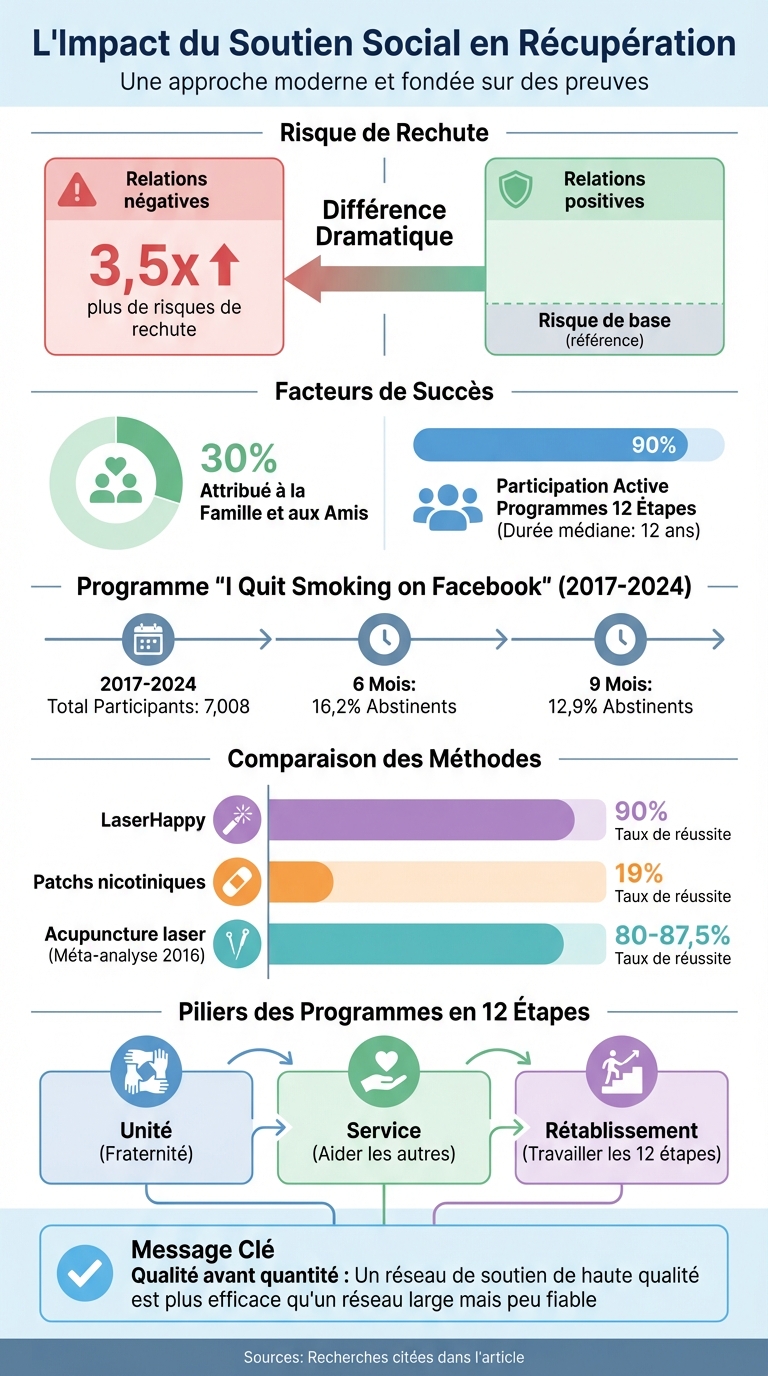 Impact du soutien social sur la récupération : statistiques clés et comparaisons