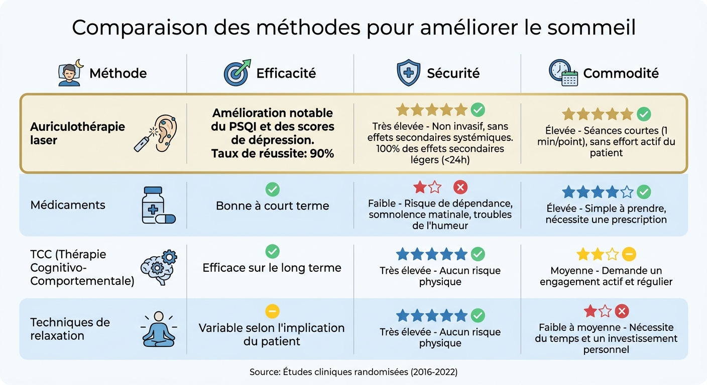 Comparaison des méthodes de traitement des troubles du sommeil : efficacité, sécurité et commodité